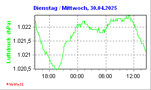 weitere Luftdruckdaten