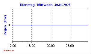 weitere Niederschlagsdaten