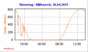 weitere Sonnenscheindaten