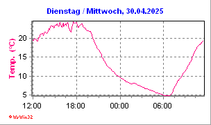 weitere Temperaturdaten