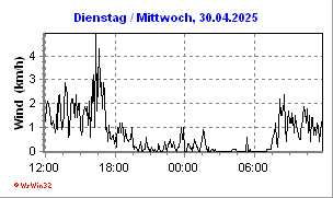 weitere Winddaten