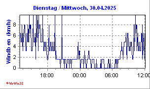 weitere Winddaten