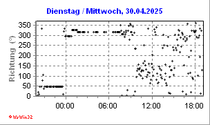 weitere Winddaten